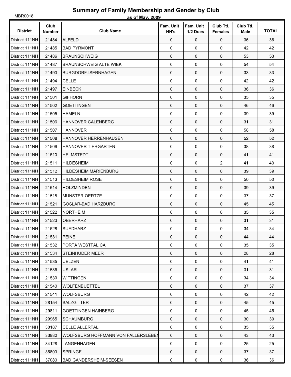 Summary of Family Membership and Gender by Club MBR0018 As of May, 2009