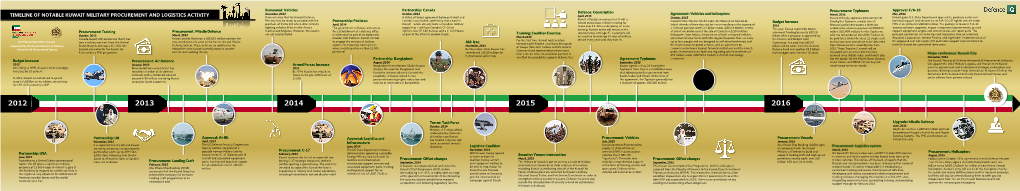 Timeline of Notable Kuwait Military Procurement And