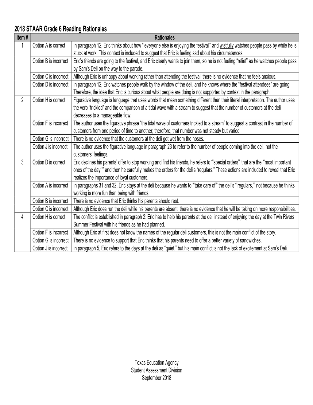 2018 STAAR Grade 6 Reading Rationales