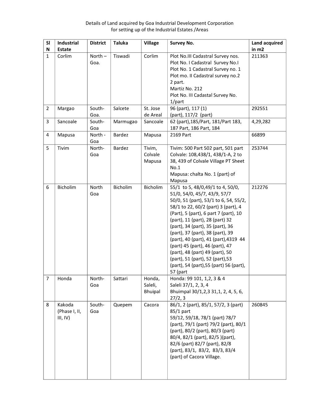 Details of Land Acquired by Goa Industrial Development Corporation for Setting up of the Industrial Estates /Areas