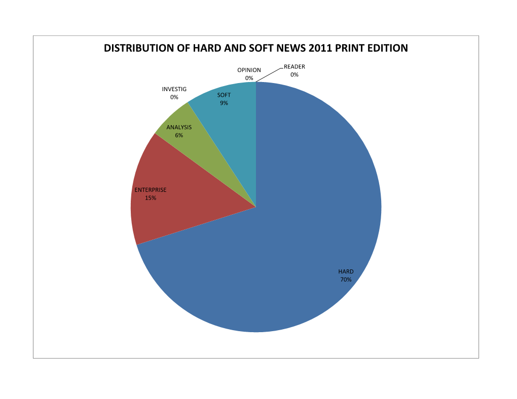 Distribution of Hard and Soft News 2011 Print Edition