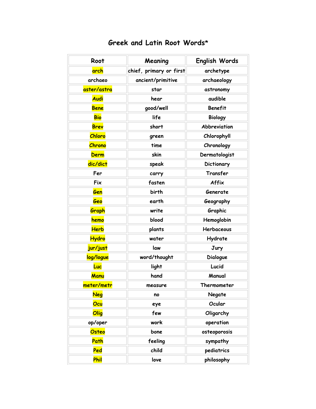 Greek and Latin Root Words* s2