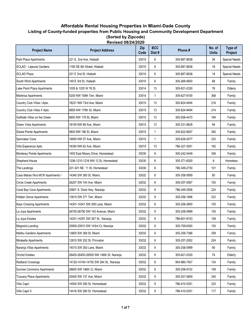 Affordable Rental Housing Properties in Miami-Dade County