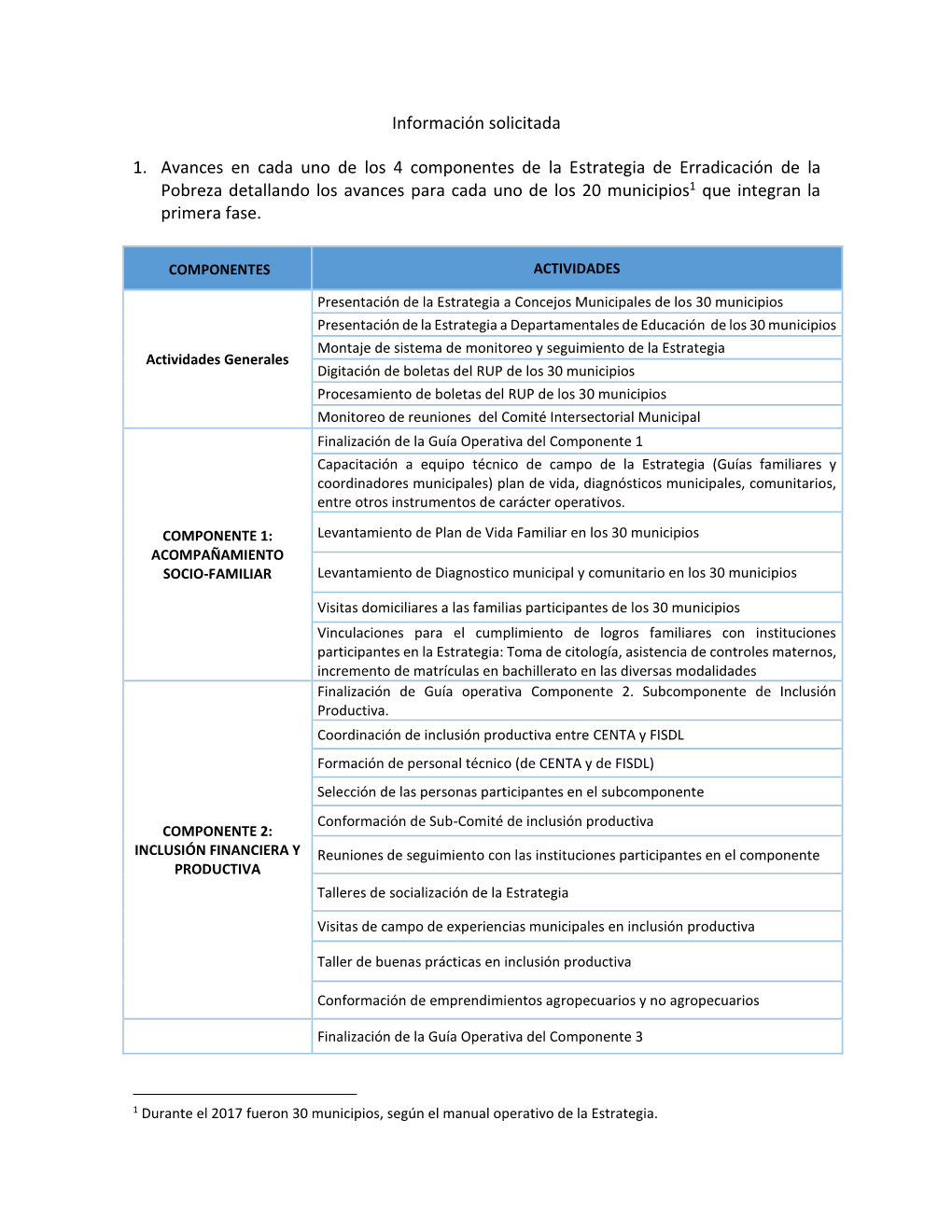 Información Solicitada 1. Avances En Cada Uno De Los 4 Componentes De La Estrategia De Erradicación De La Pobreza Detallando L