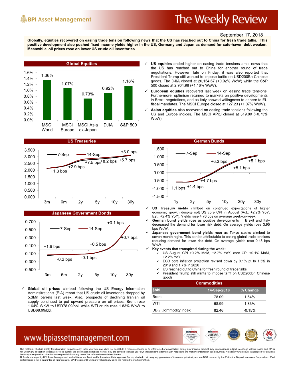 September 17, 2018 Globally, Equities Recovered on Easing Trade Tension Following News That the US Has Reached out to China for Fresh Trade Talks