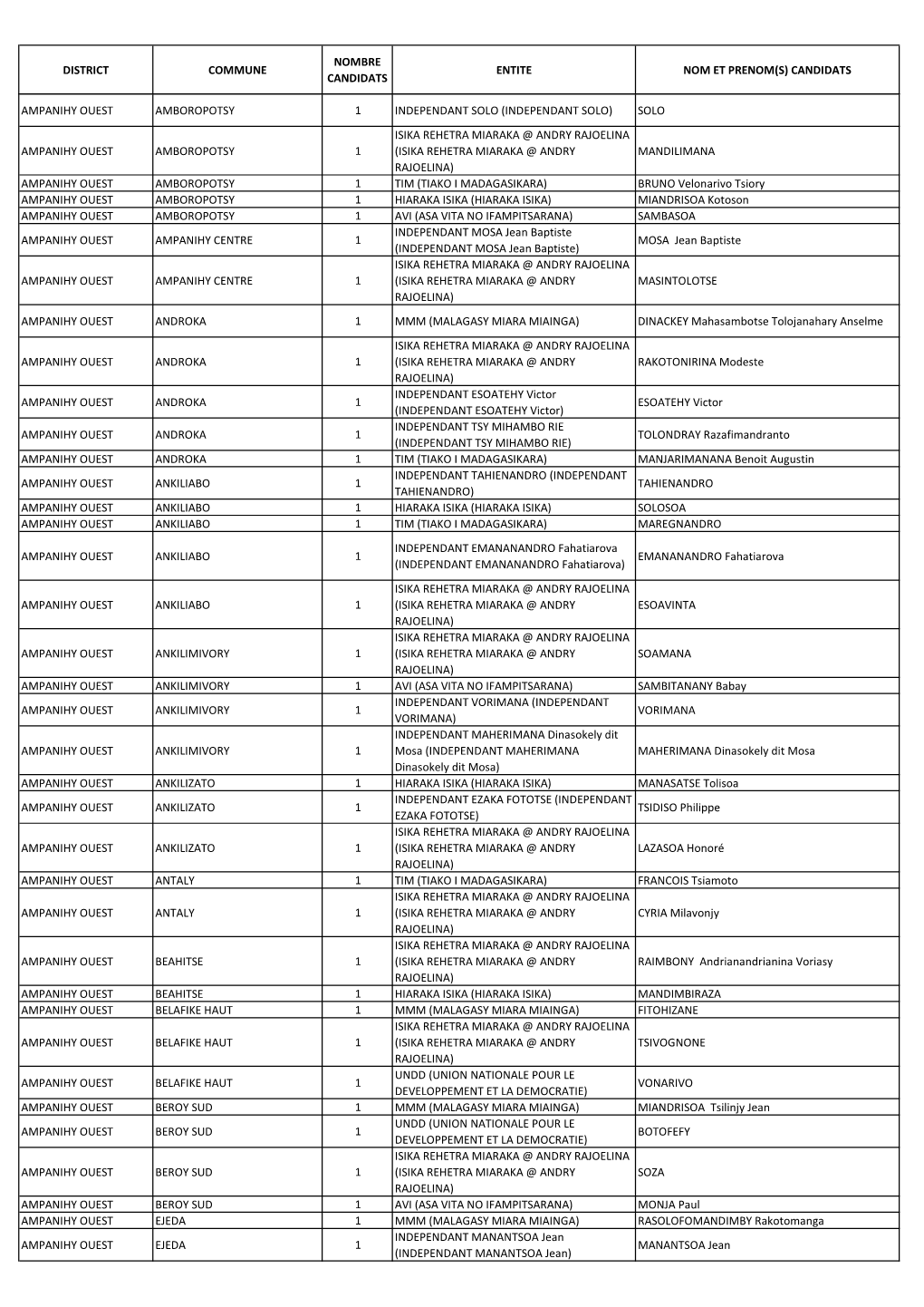 Liste Candidatures Conseillers Atsimo Andrefana