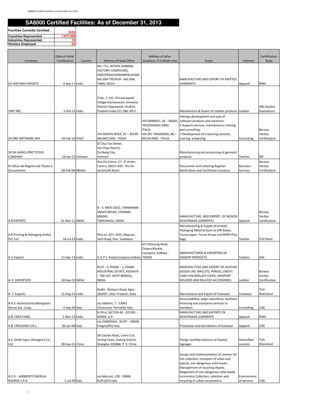 Q4 2013 SA8000 Certs List, Public List