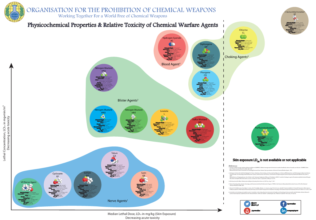 Physicochemical Properties & Relative Toxicity of Chemical Warfare Agents