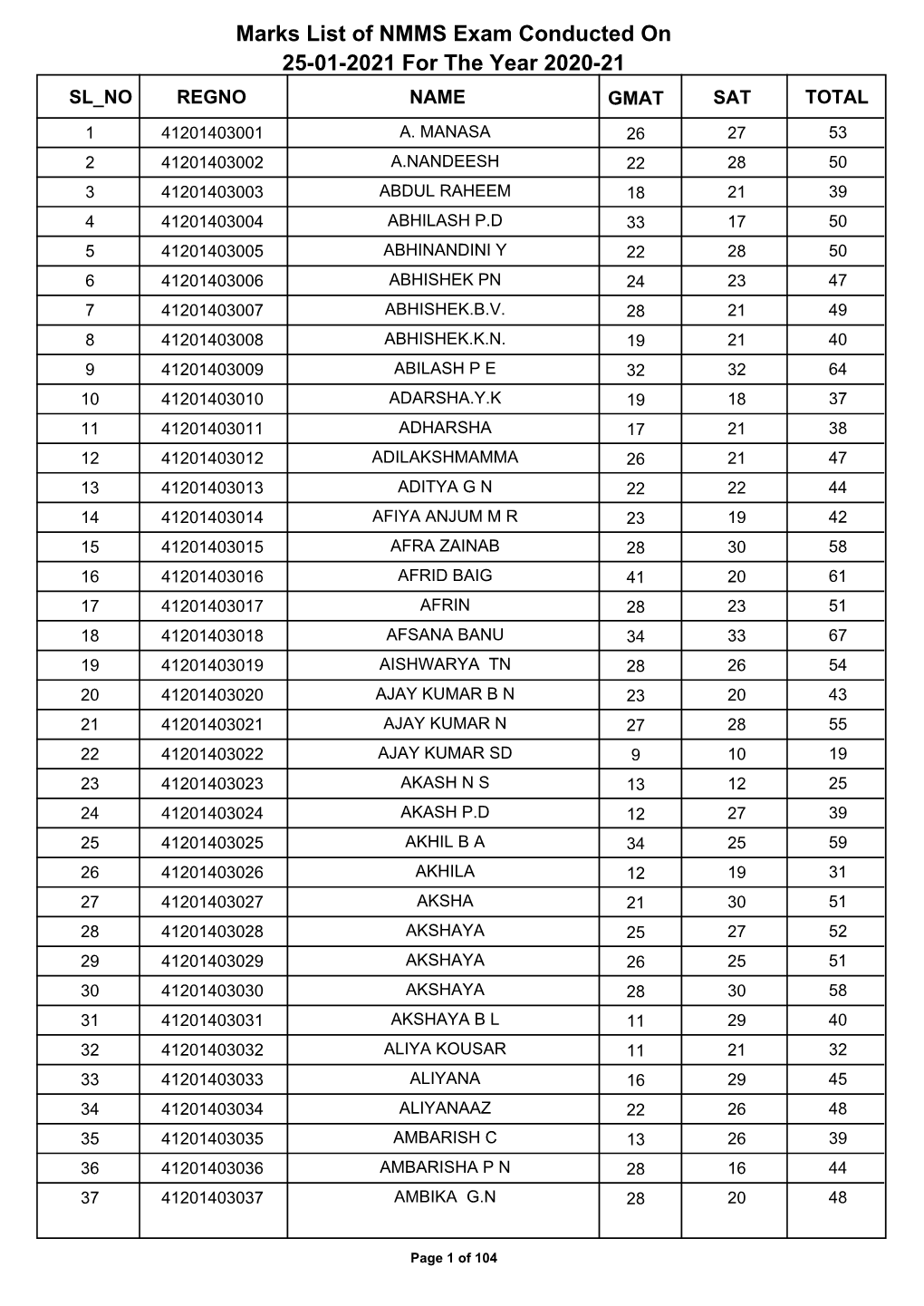 Marks List of NMMS Exam Conducted on 25-01-2021 for the Year 2020-21 SL NO REGNO NAME GMAT SAT TOTAL