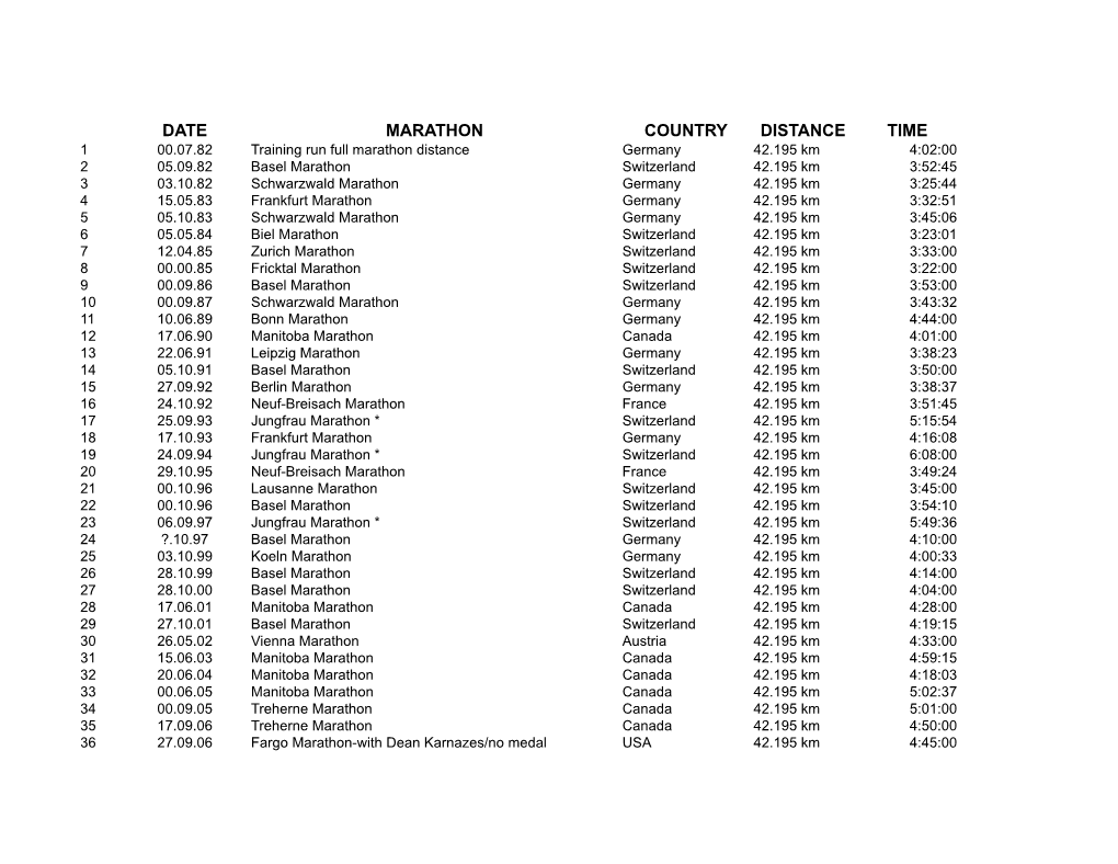 Date Marathon Country Distance Time