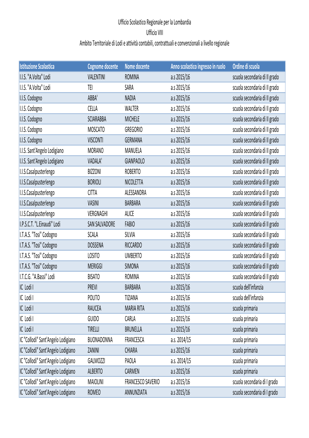 Elenco Docenti Neoassunti