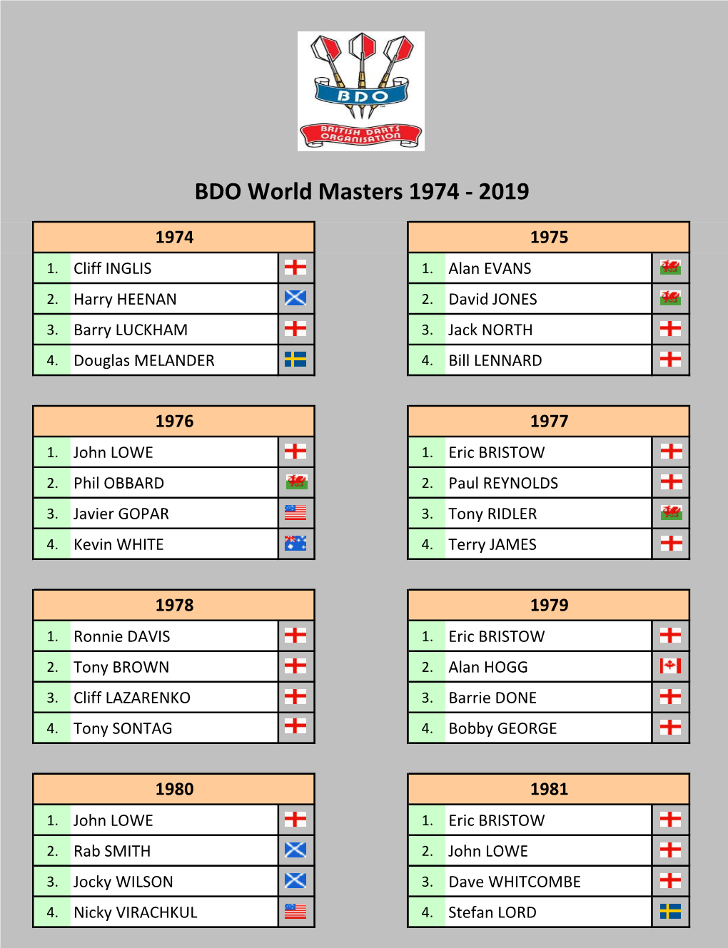 BDO World Masters 1974-2019 Tabellen Und Ergebnisse