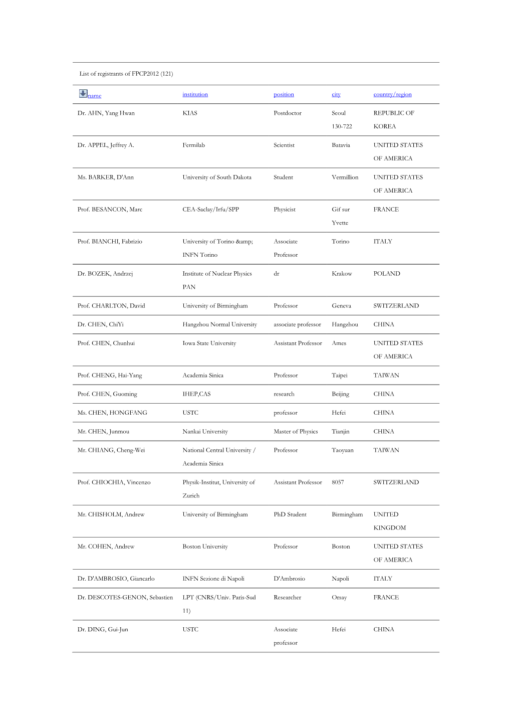 List of Registrants of FPCP2012 (121) Name Institution Position City