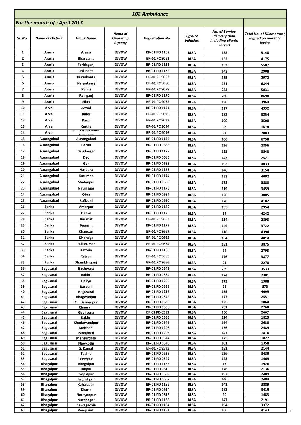 102 Ambulance for the Month of : April 2013