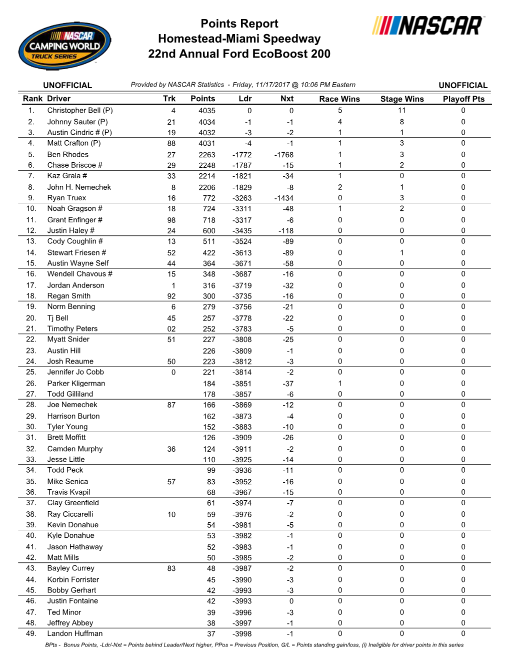 Homestead-Miami Speedway 22Nd Annual Ford Ecoboost 200