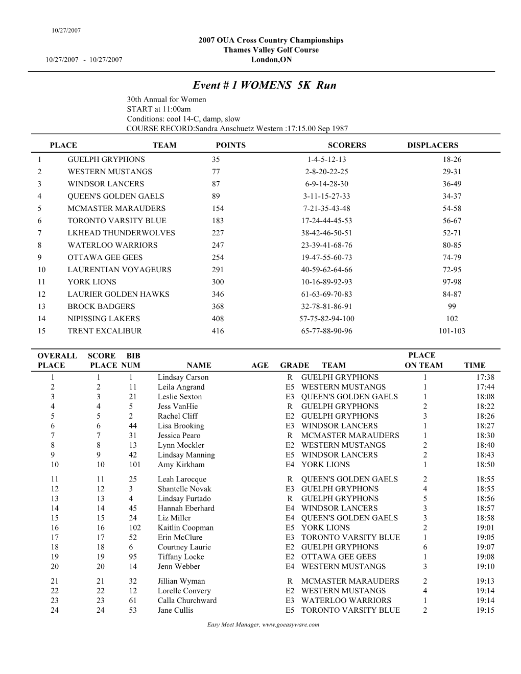 Event # 1 WOMENS 5K Run 30Th Annual for Women START at 11:00Am Conditions: Cool 14-C, Damp, Slow COURSE RECORD:Sandra Anschuetz Western :17:15.00 Sep 1987