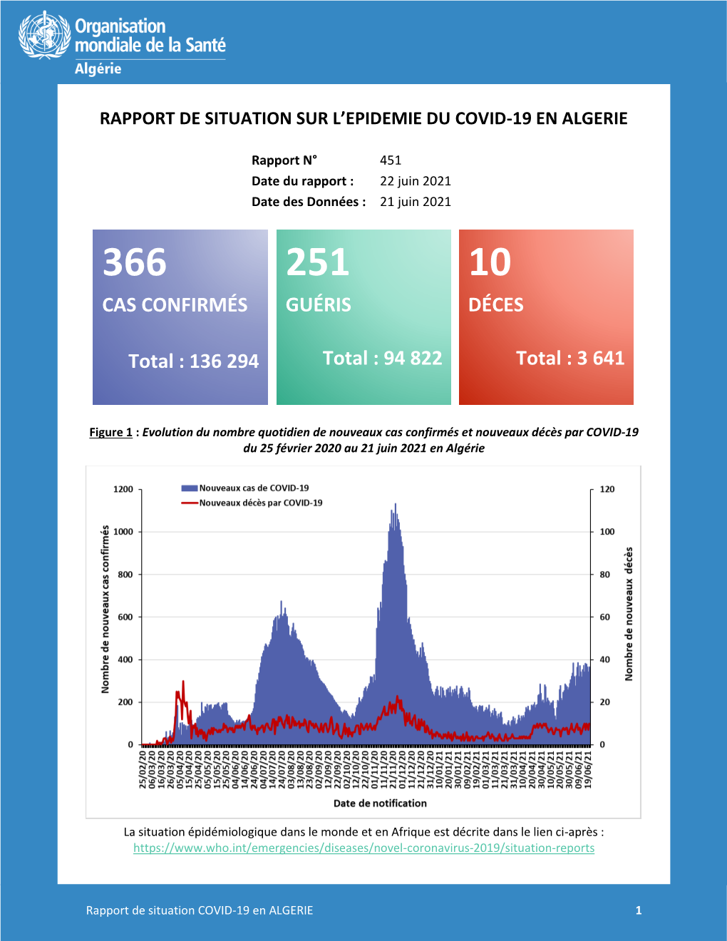 Rapport De Situation Sur L'epidemie Du Covid-19 En Algerie