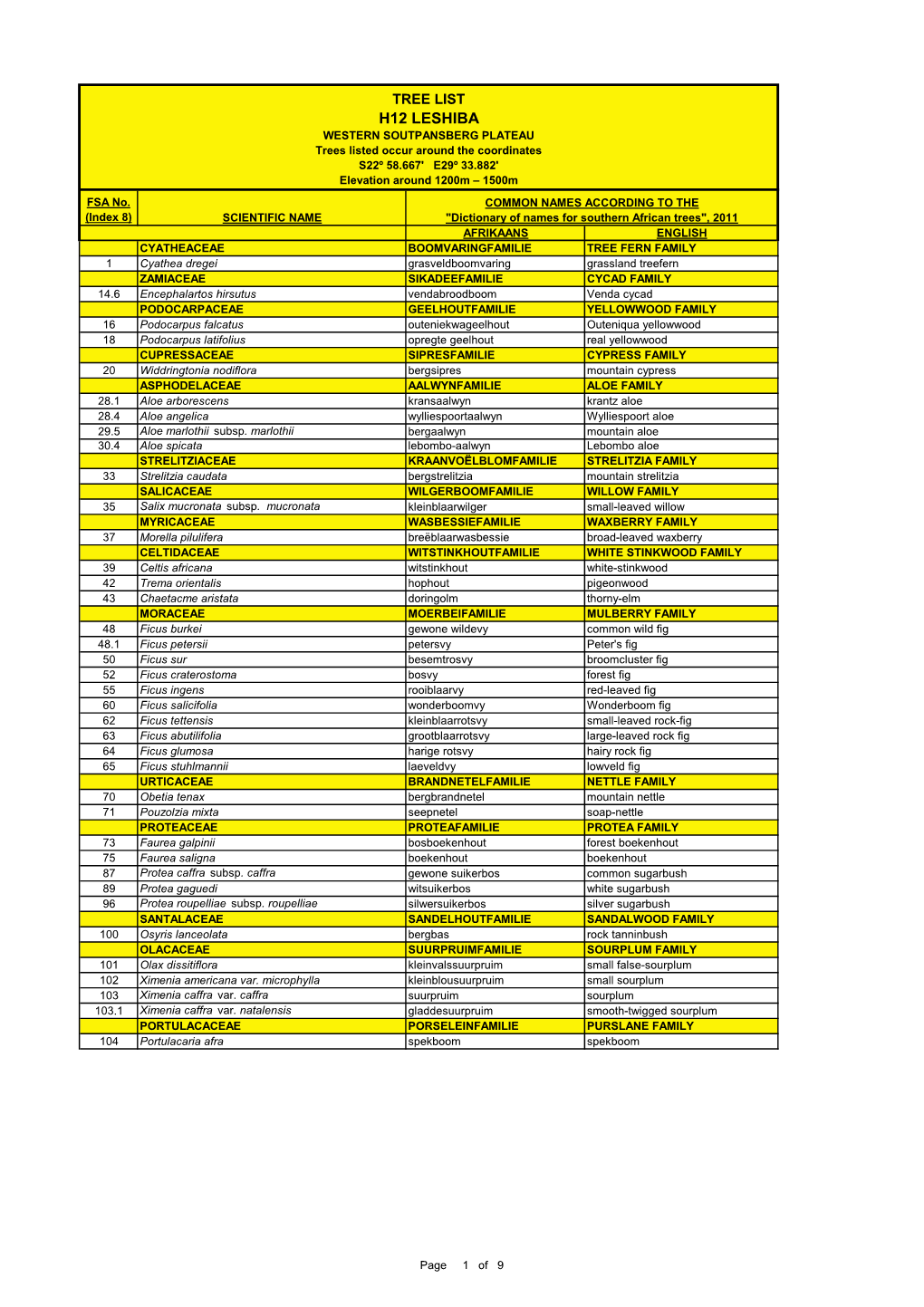 View Tree List