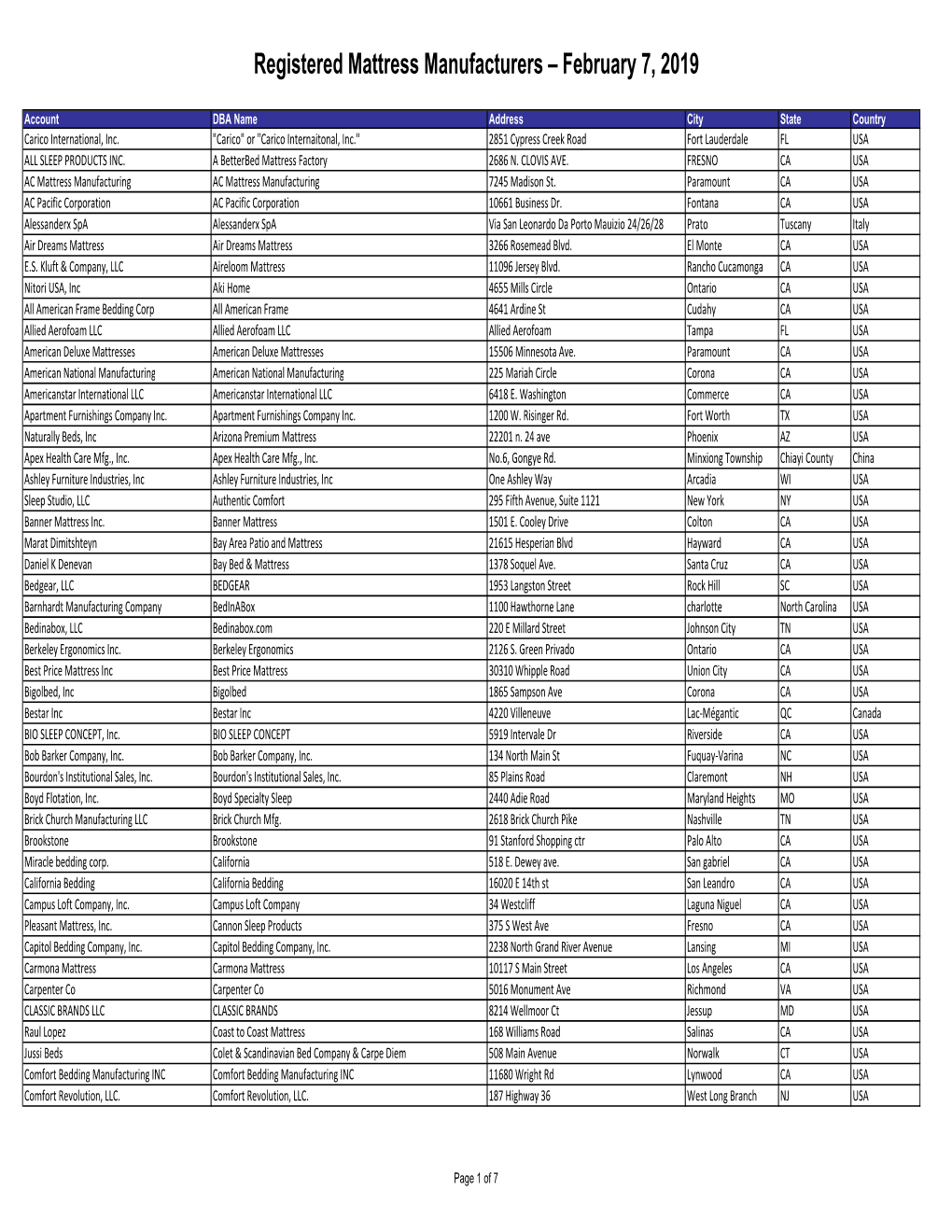 Registered Mattress Manufacturers – February 7, 2019