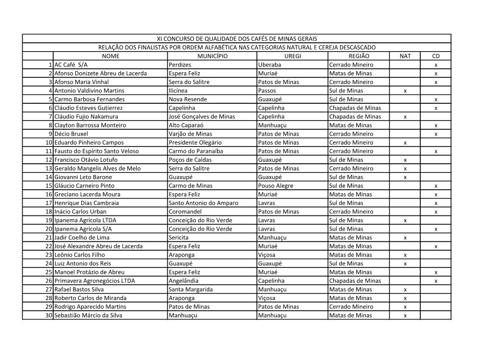 NOME MUNICÍPIO UREGI REGIÃO NAT CD 1 AC Café S/A Perdizes