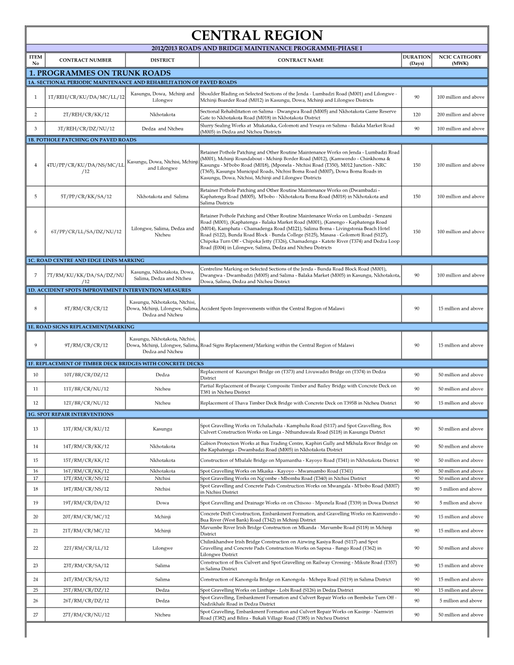 Phase 1 2012-2013 Road Maintenance Programme