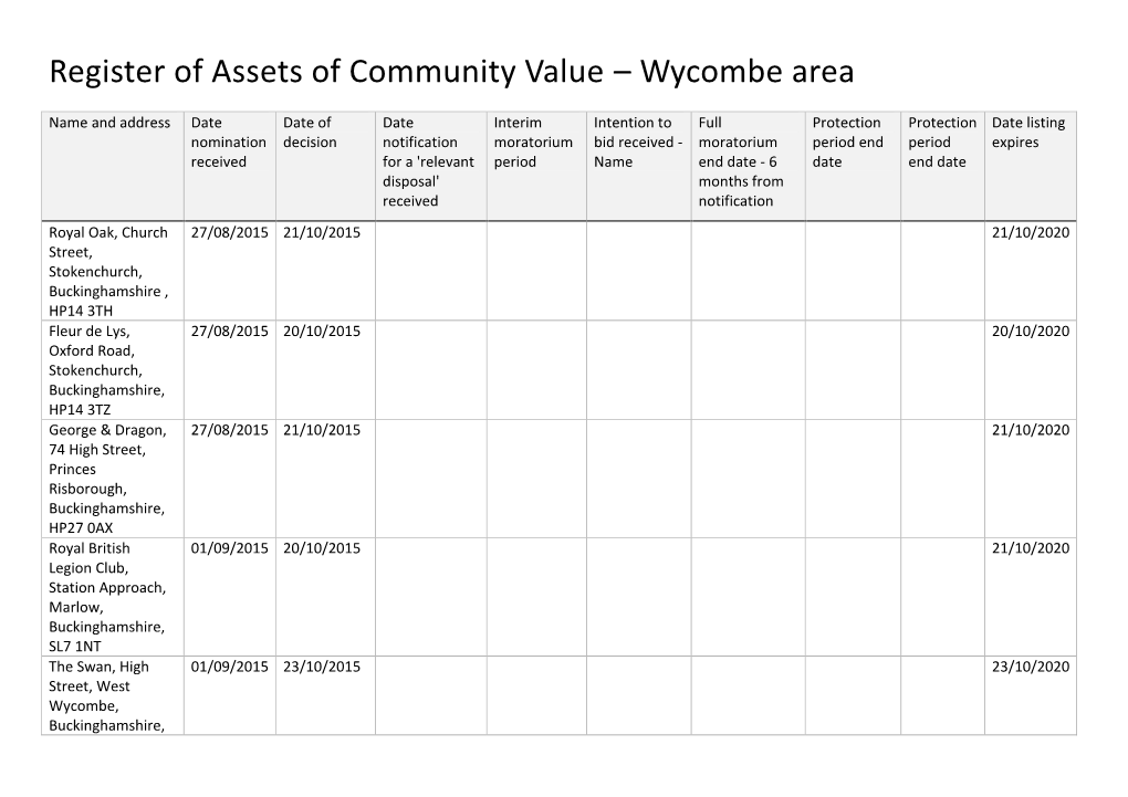 Register of Assets of Community Value – Wycombe Area