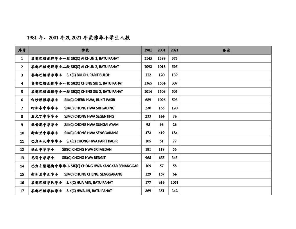 1981 年、2001 年及2021 年柔佛华小学生人数