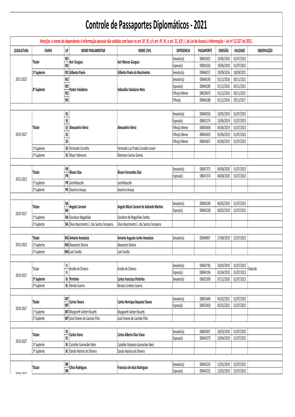 Controle De Passaportes Diplomáticos, Oficiais E Vistos