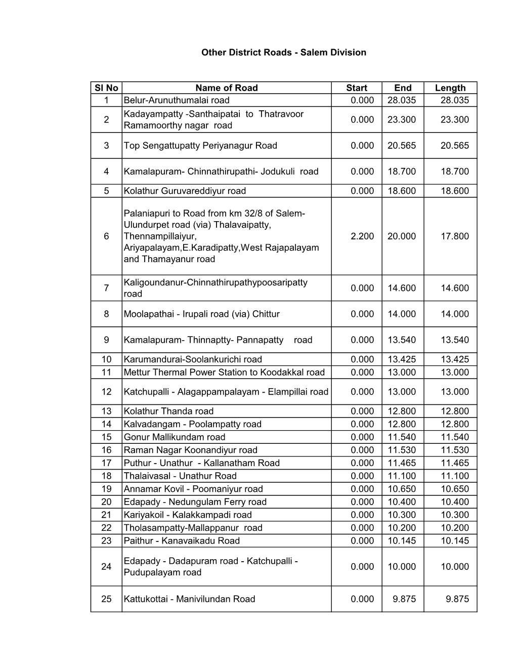 Sl No Name of Road Start End Length 1 Belur-Arunuthumalai Road 0.000 28.035 28.035 2 Kadayampatty -Santhaipatai to Thatravoor