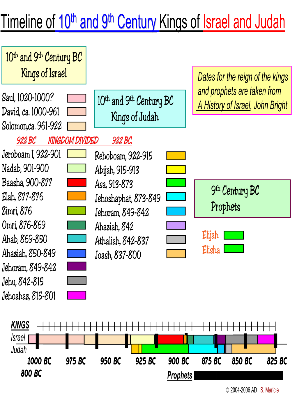 Timeline of 10Th and 9Th Century Kings of Israel and Judah