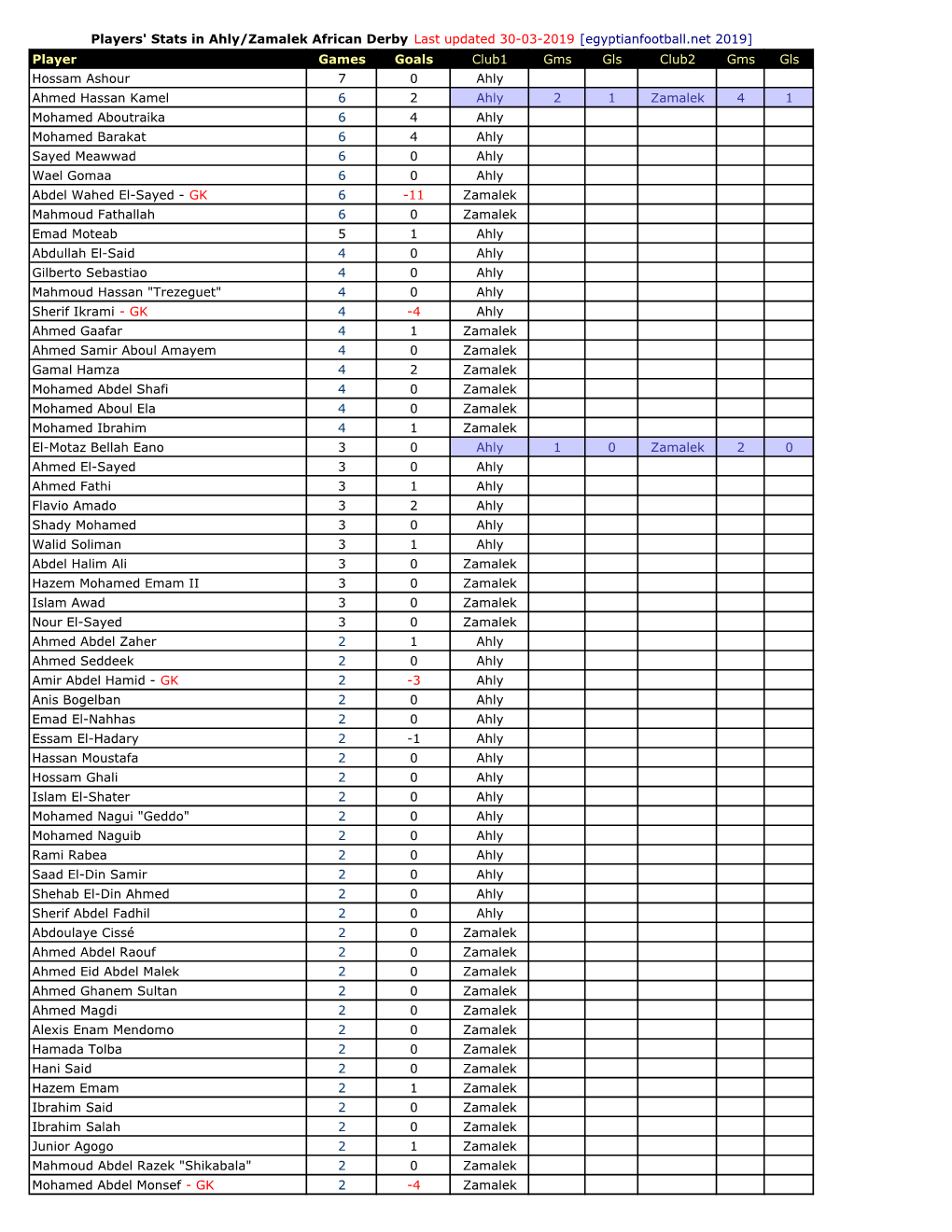 Player Games Goals Club1 Gms Gls Club2 Gms Gls