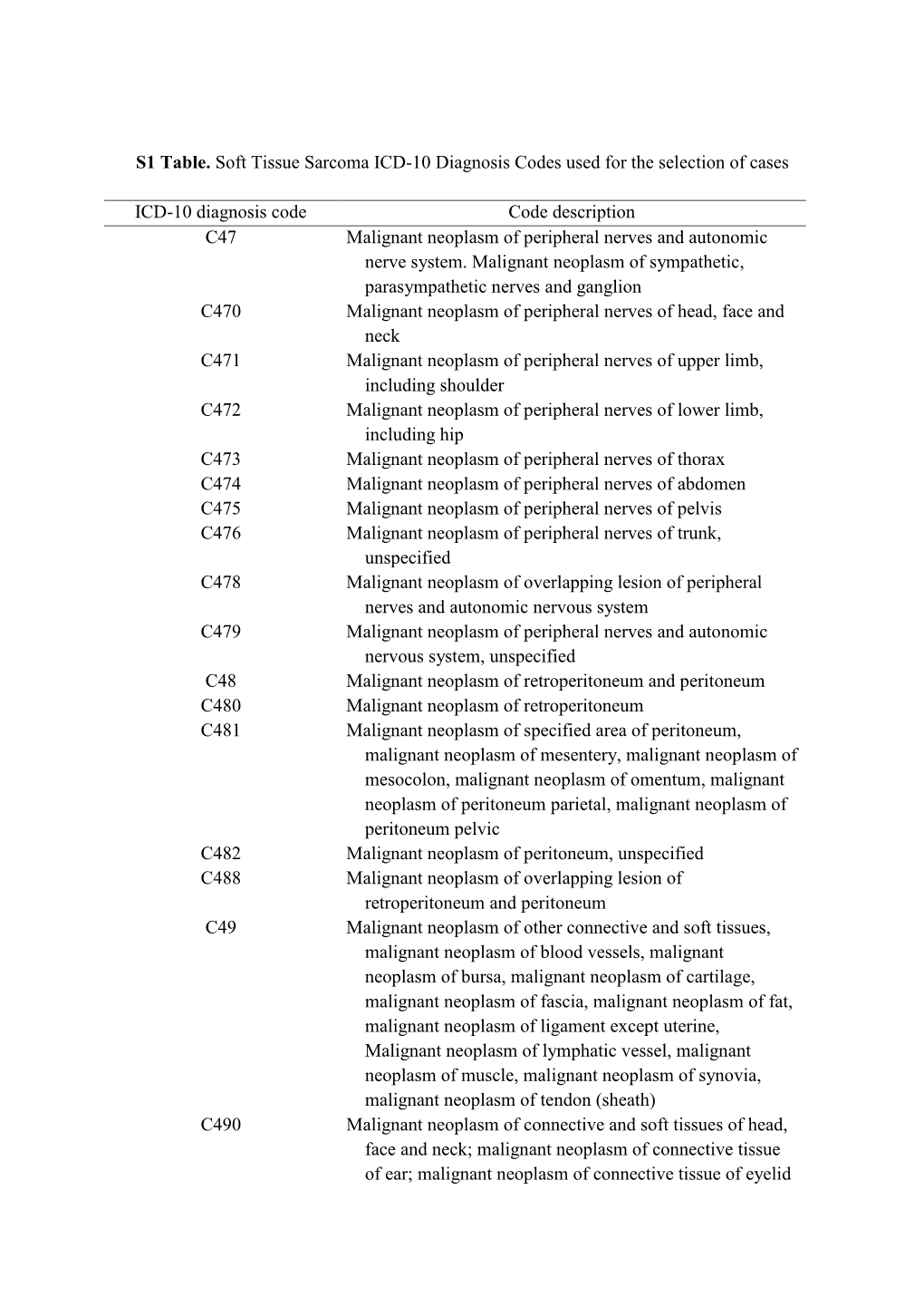 S1 Table. Soft Tissue Sarcoma ICD-10 Diagnosis Codes Used for the Selection of Cases