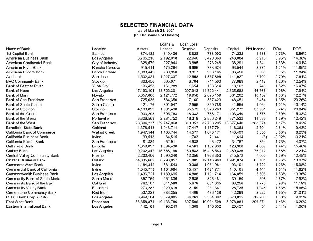 Selected Financial Data by Bank