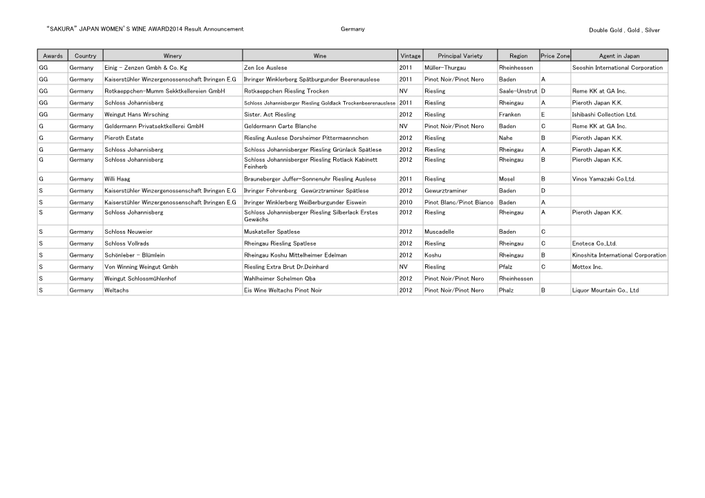 SAKURA JAPAN WOMEN S WINE AWARD2014 Result Announcement Germany Double Gold , Gold , Silver Awards Country Winery Wine Vintage