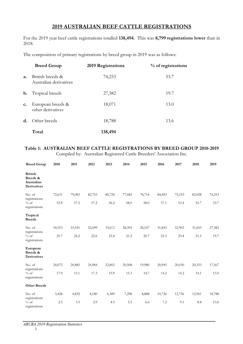 2019 Australian Beef Cattle Registrations