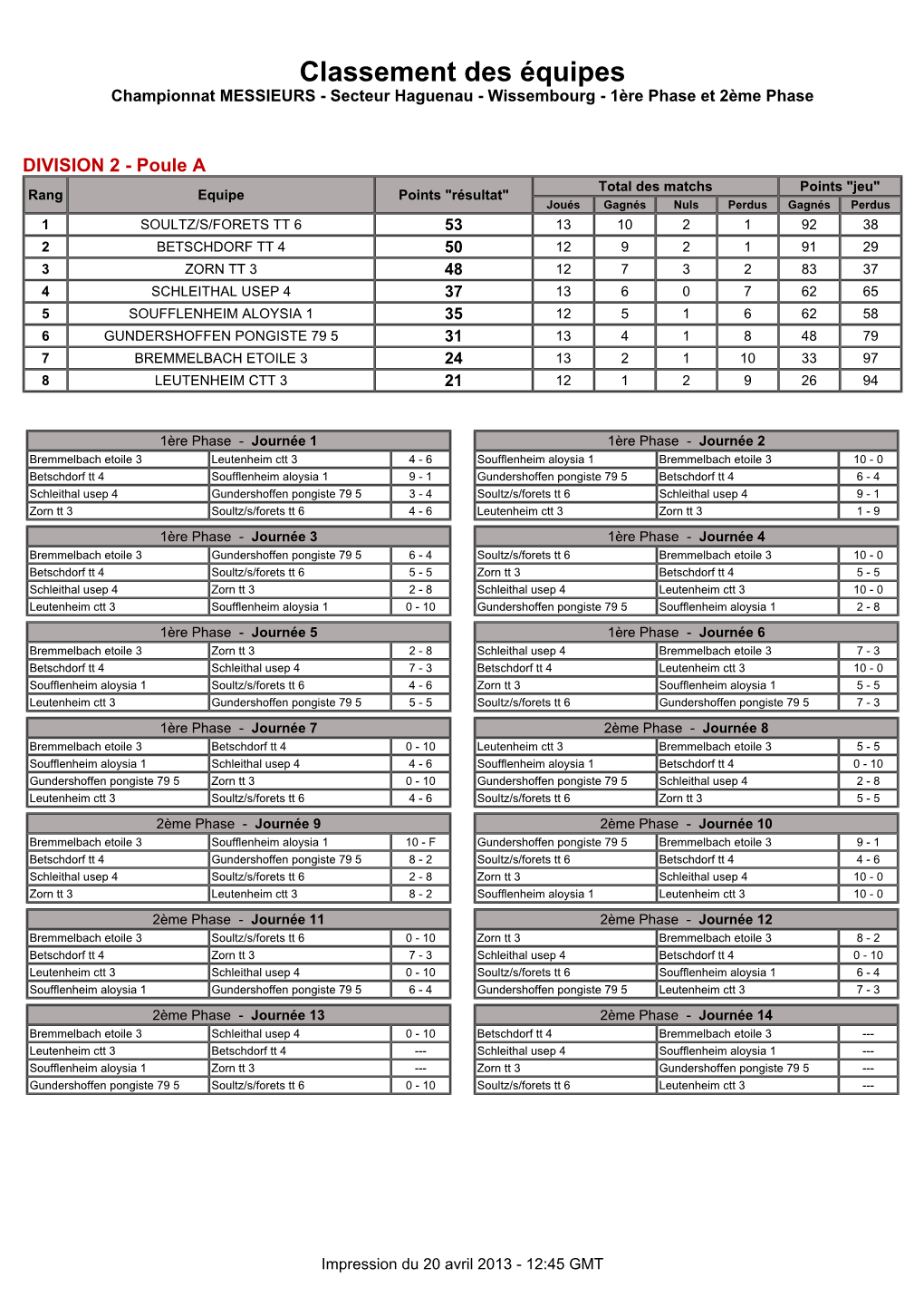 Classement Des Équipes Championnat MESSIEURS - Secteur Haguenau - Wissembourg - 1Ère Phase Et 2Ème Phase