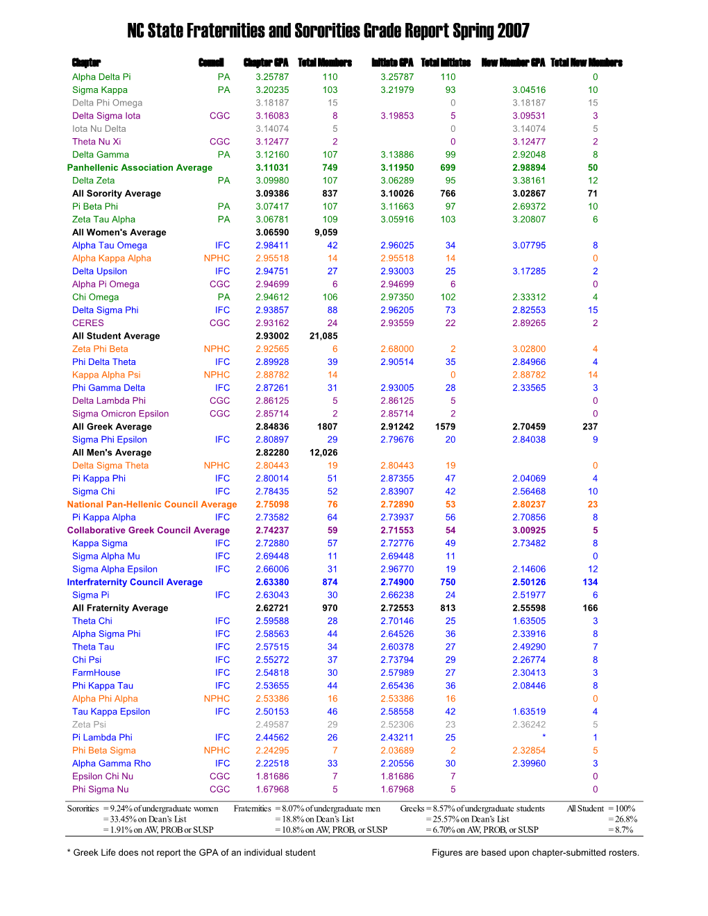 NC State Fraternities and Sororities Grade Report Spring 2007