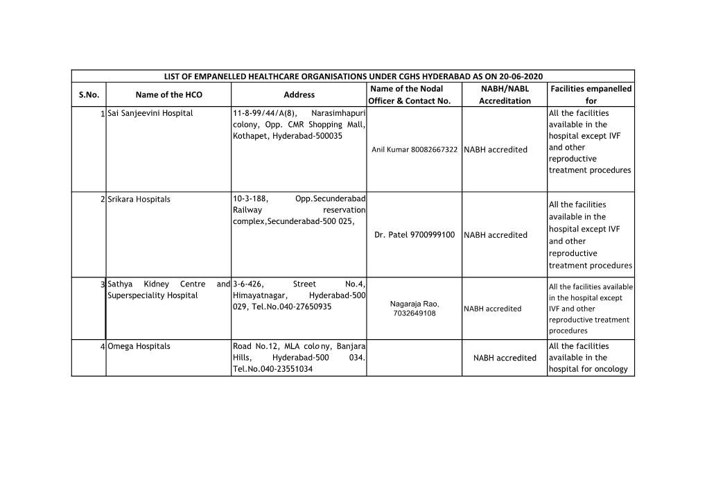 LIST of EMPANELLED HEALTHCARE ORGANISATIONS UNDER CGHS HYDERABAD AS on 20-06-2020 Name of the Nodal NABH/NABL Facilities Empanelled S.No