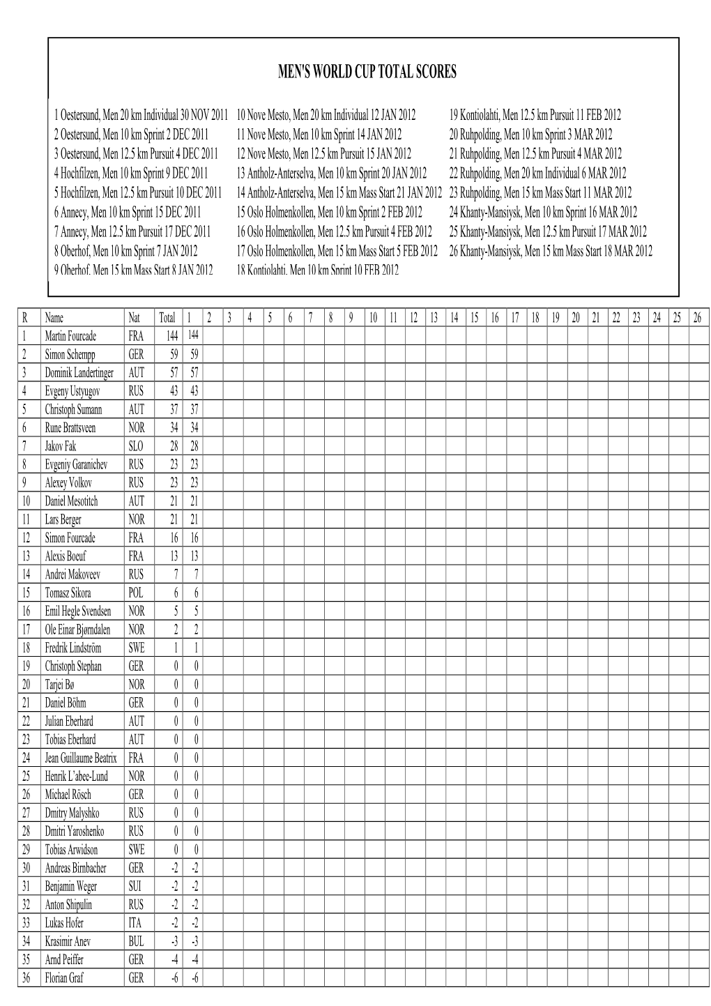 Men's World Cup Total Scores