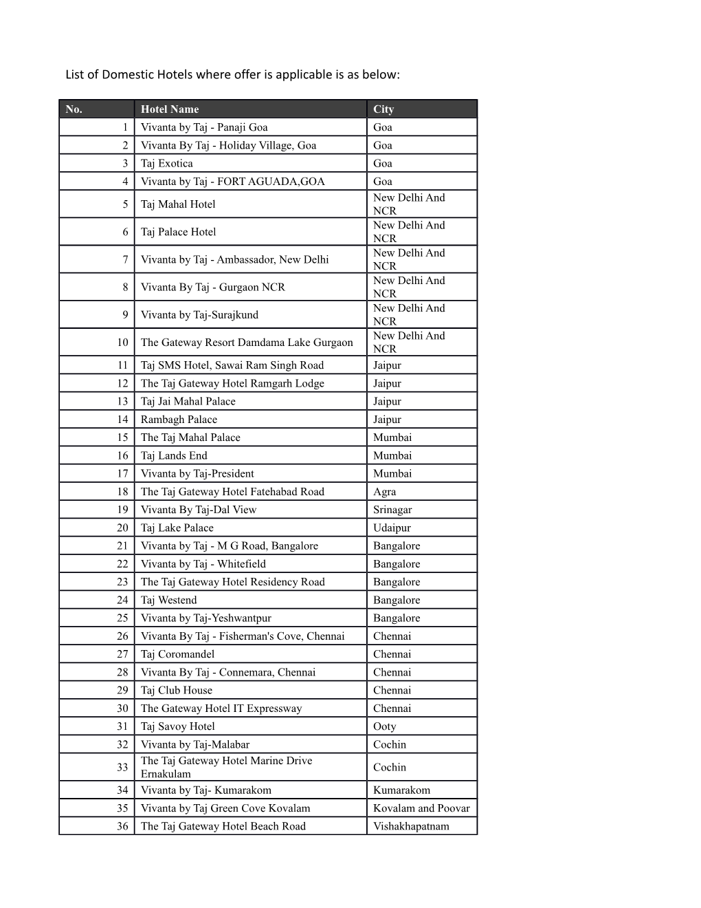 List of Domestic Hotels Where Offer Is Applicable Is As Below