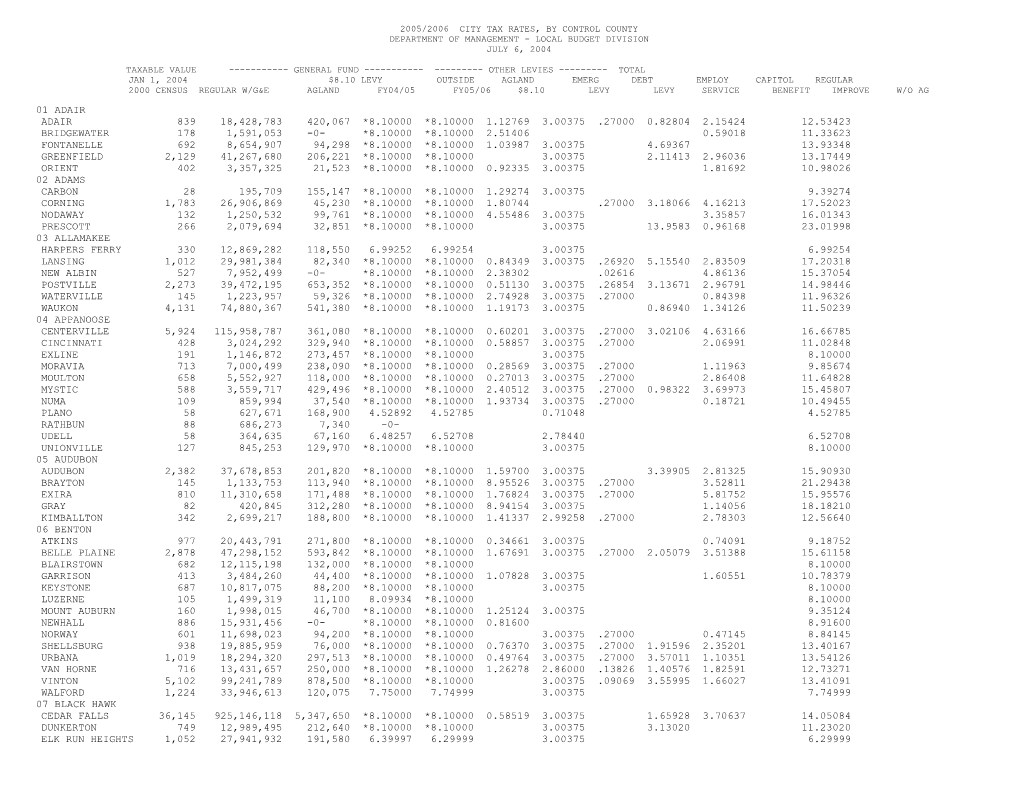 2005/2006 City Tax Rates, by Control County