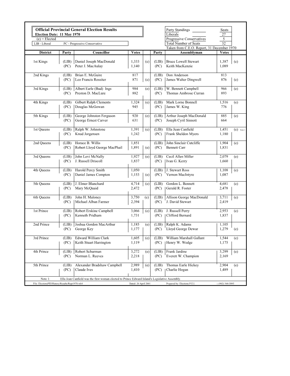 1970 Liberals 27 (E) = Elected Progressive Conservatives 5 LIB - Liberal PC - Progressive Conservative Total Number of Seats 32 Taken from C.E.O