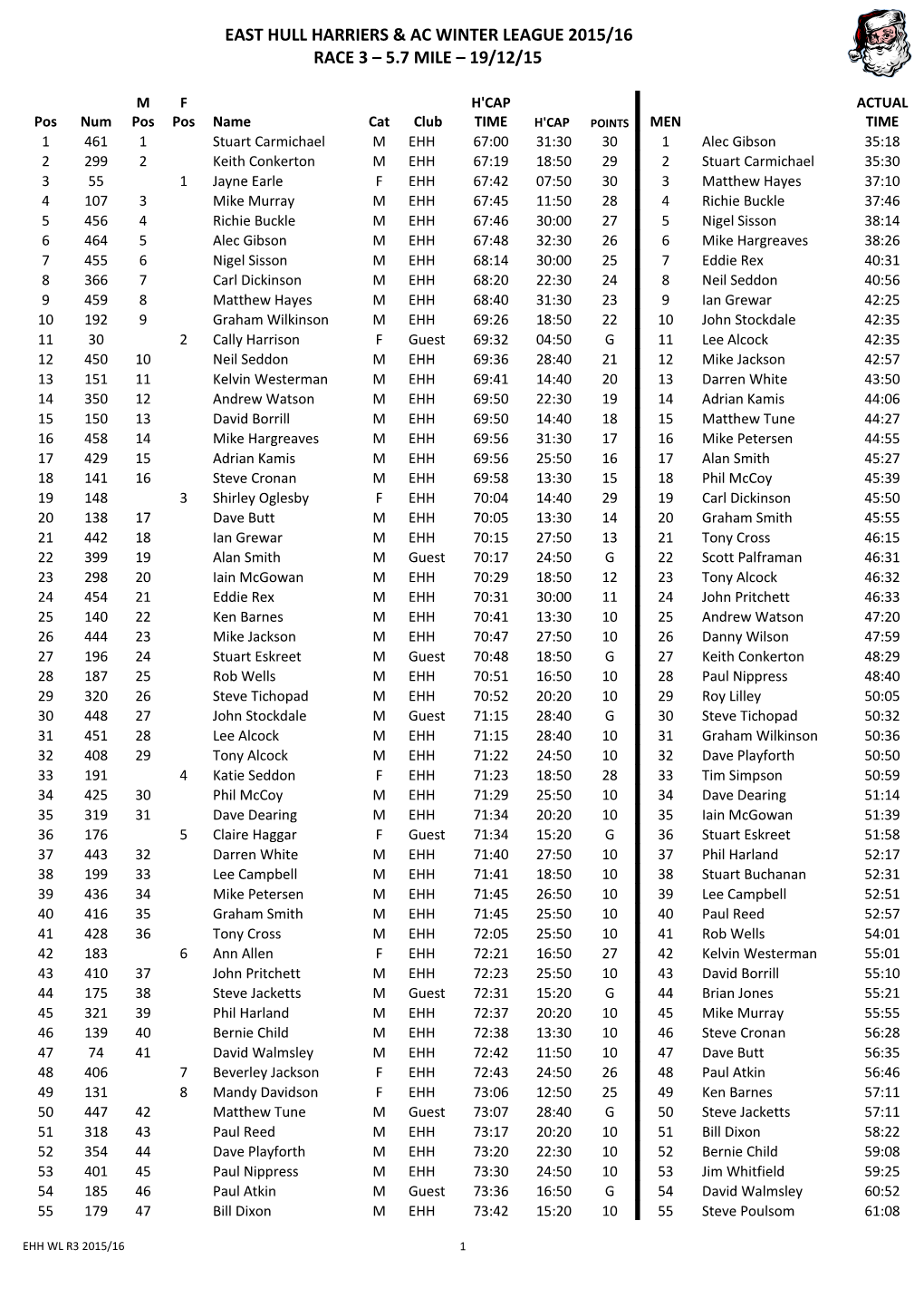 East Hull Harriers & Ac Winter League 2015/16