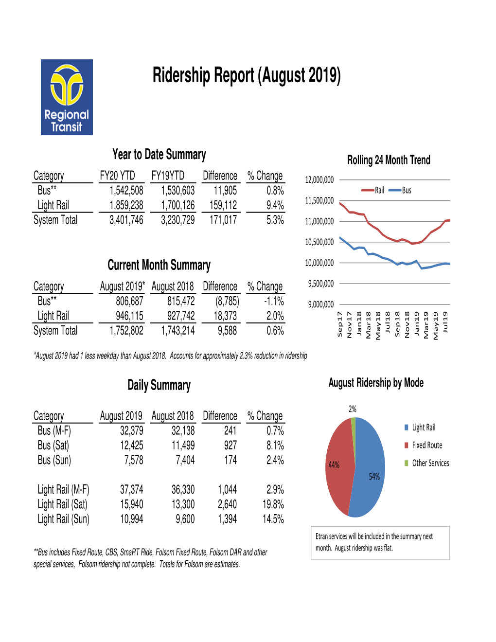 Ridership Report (August 2019)