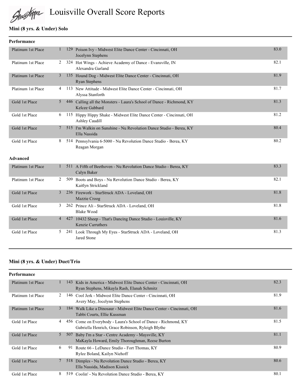 Louisville Overall Score Reports