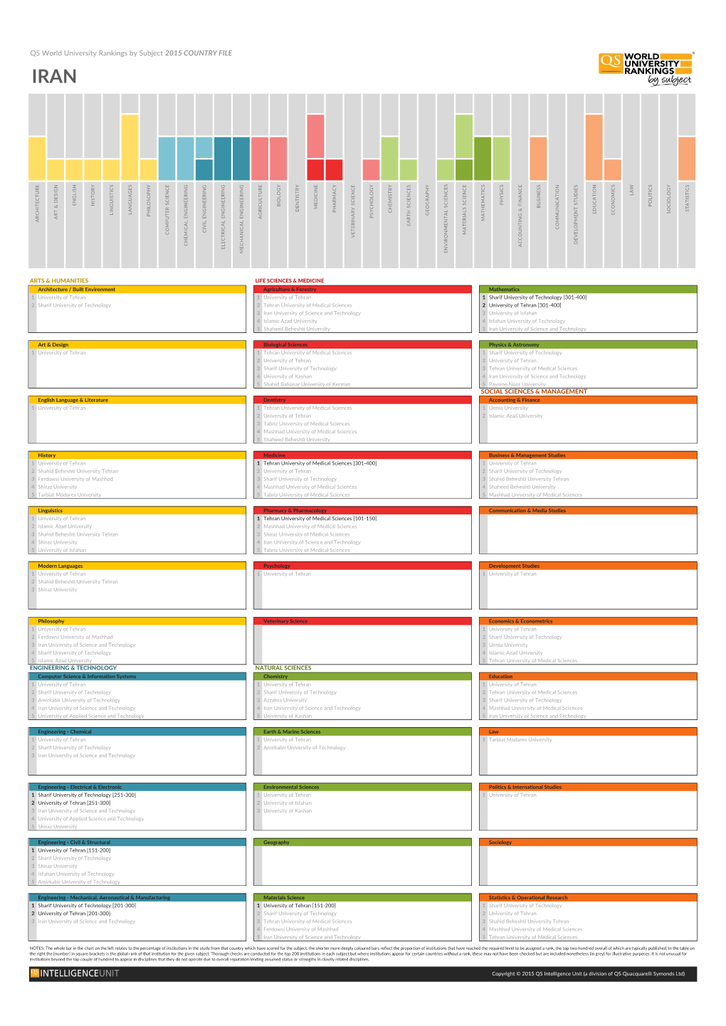 QS World University Rankings by Subject 2015 COUNTRY FILE