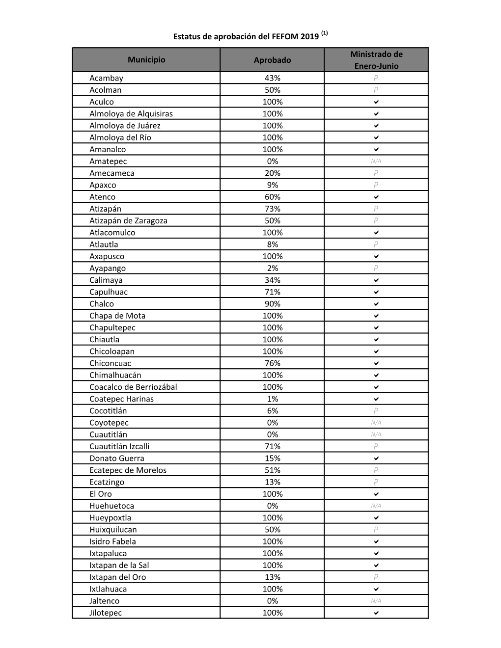 Aprobado Ministrado De Enero-Junio Acambay 43% P Acolman 50% P