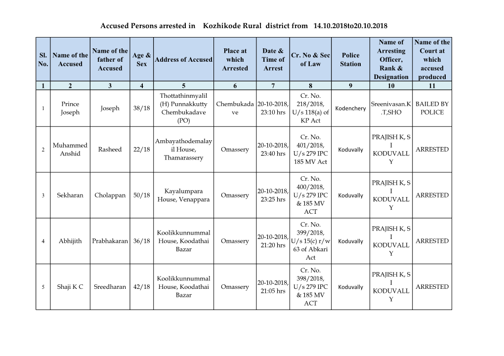 Kozhikode Rural District from 14.10.2018To20.10.2018