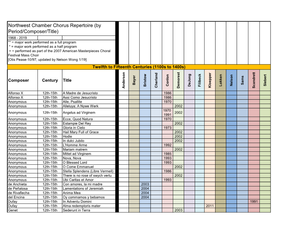 Northwest Chamber Chorus Repertoire (By Period/Composer