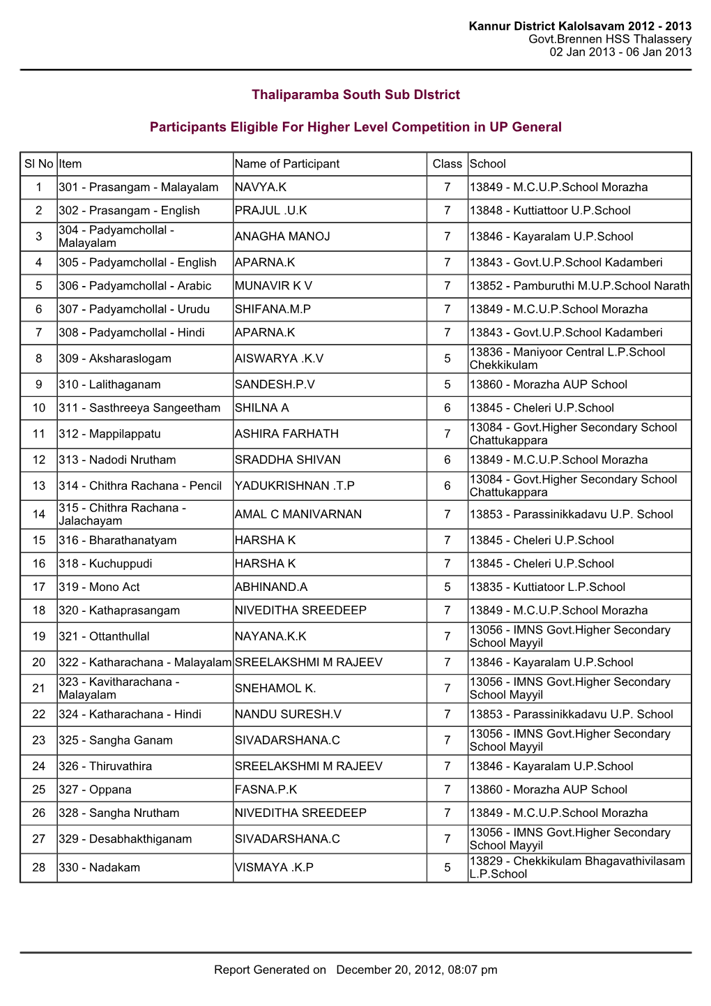 Thaliparamba South Sub District Participants Eligible for Higher Level Competition in up General